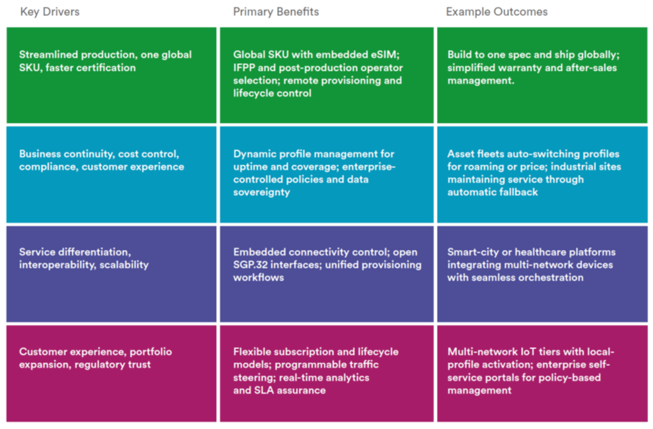 eSIM: Mit kérdezzenek az IoT döntéshozói?